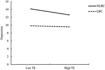 When Does Teacher Support Reduce Depression in Students? The Moderating Role of Students' Status as Left-Behind Children